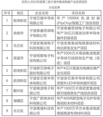 宁波2022年度第二批集成电路产业投资项目计划名单公示,群芯微、安芯美等在列